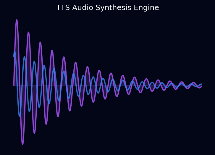 Speech Synthesis Model